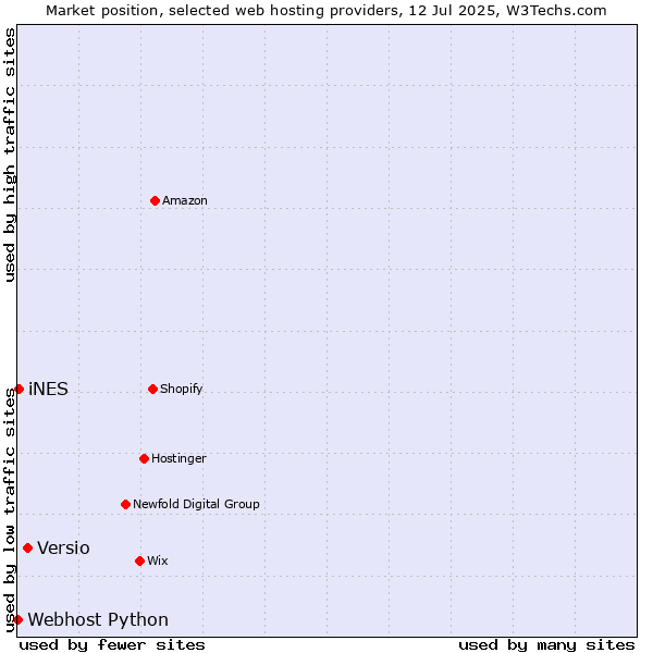 Market position of Versio vs. iNES vs. Webhost Python