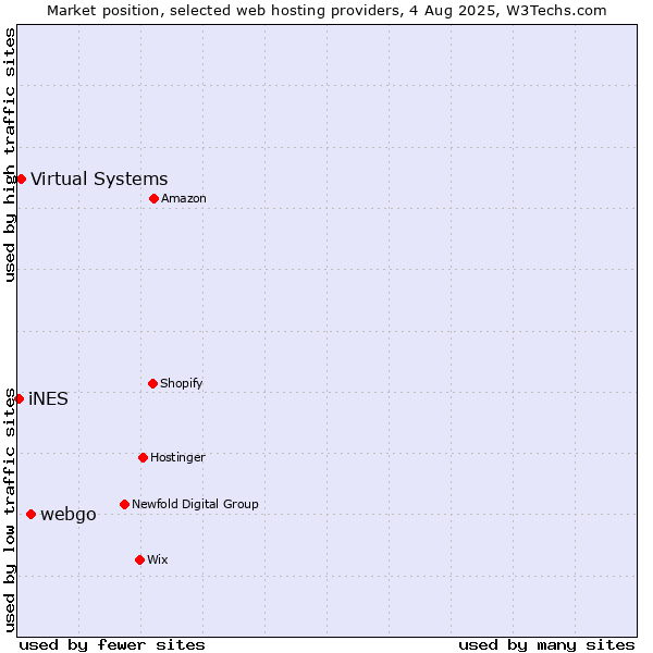 Market position of webgo vs. Virtual Systems vs. iNES