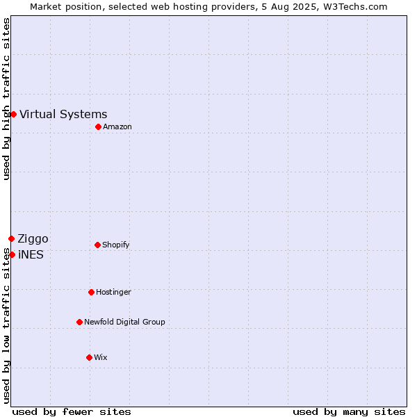 Market position of Virtual Systems vs. iNES vs. Ziggo