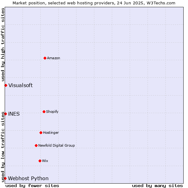 Market position of Visualsoft vs. iNES vs. Webhost Python