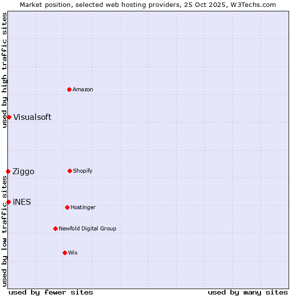 Market position of Visualsoft vs. iNES vs. Ziggo