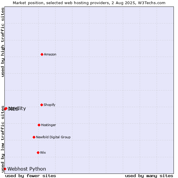 Market position of Voxility vs. iNES vs. Webhost Python