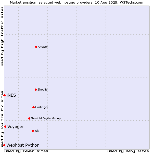 Market position of Voyager vs. iNES vs. Webhost Python