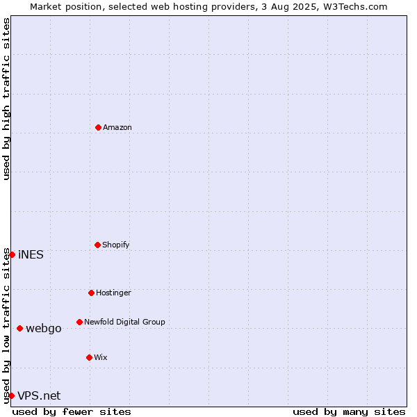 Market position of webgo vs. iNES vs. VPS.net