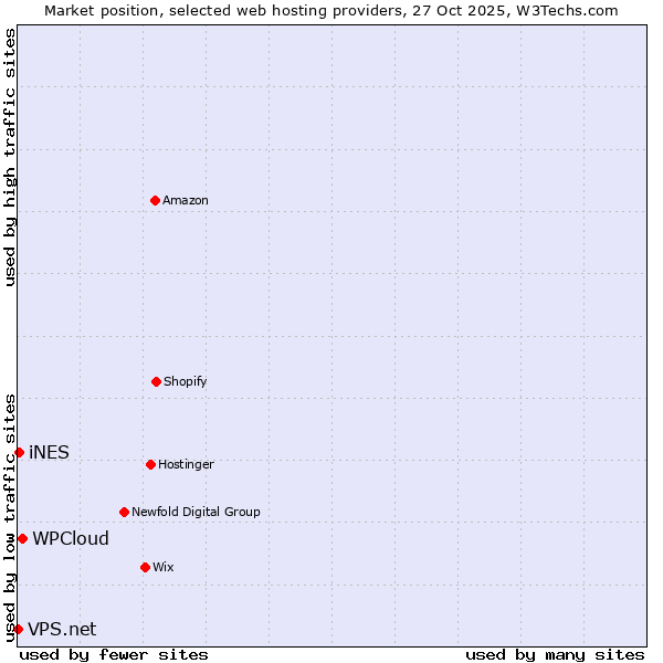 Market position of WPCloud vs. iNES vs. VPS.net