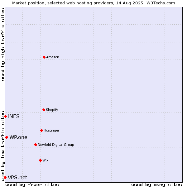 Market position of WP.one vs. iNES vs. VPS.net