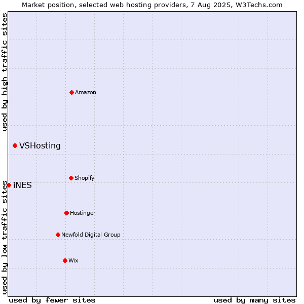 Market position of VSHosting vs. iNES