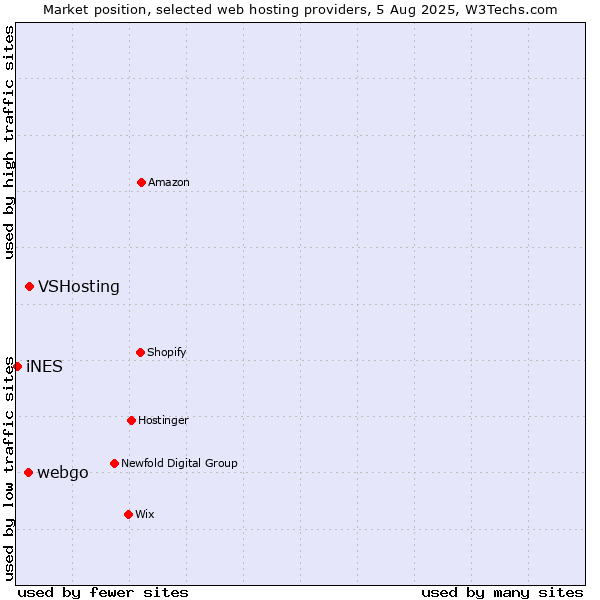 Market position of VSHosting vs. webgo vs. iNES