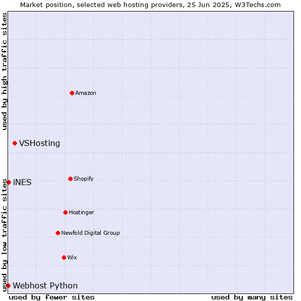 Market position of VSHosting vs. iNES vs. Webhost Python
