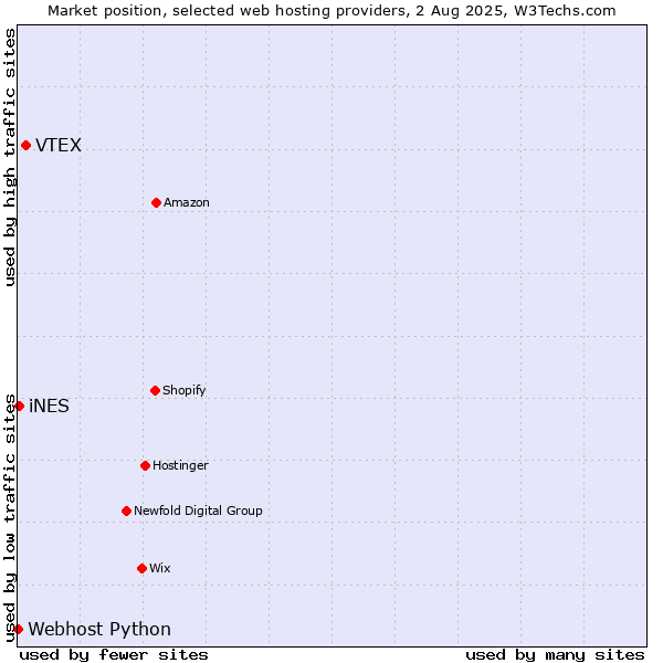 Market position of VTEX vs. iNES vs. Webhost Python