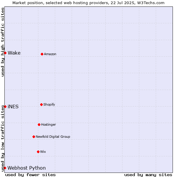 Market position of iNES vs. Wake vs. Webhost Python