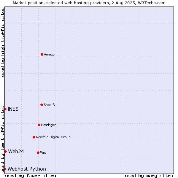 Market position of Web24 vs. iNES vs. Webhost Python
