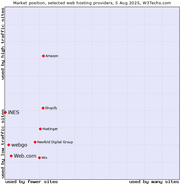 Market position of Web.com vs. webgo vs. iNES