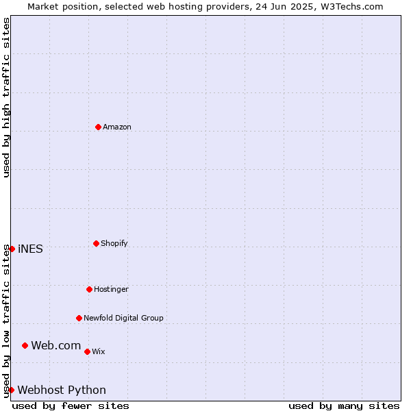 Market position of Web.com vs. iNES vs. Webhost Python