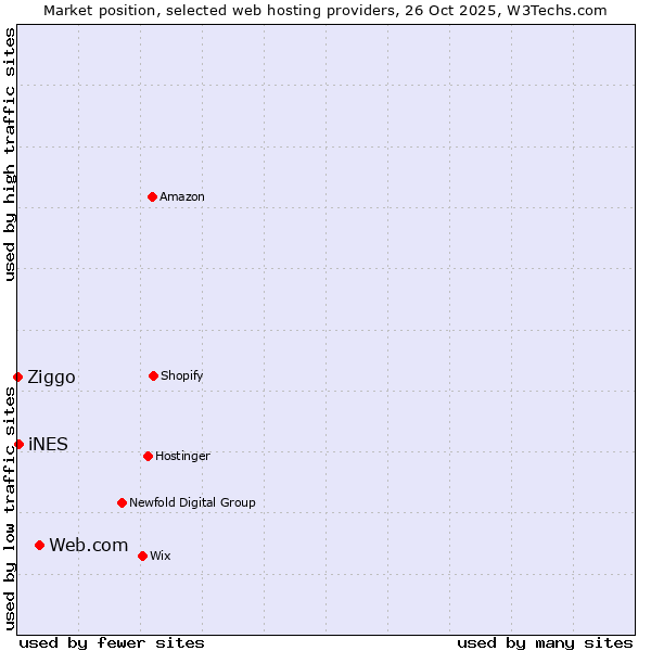 Market position of Web.com vs. iNES vs. Ziggo