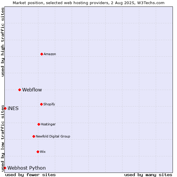 Market position of Webflow vs. iNES vs. Webhost Python