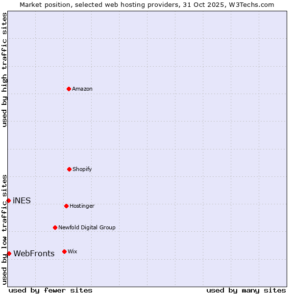 Market position of WebFronts vs. iNES
