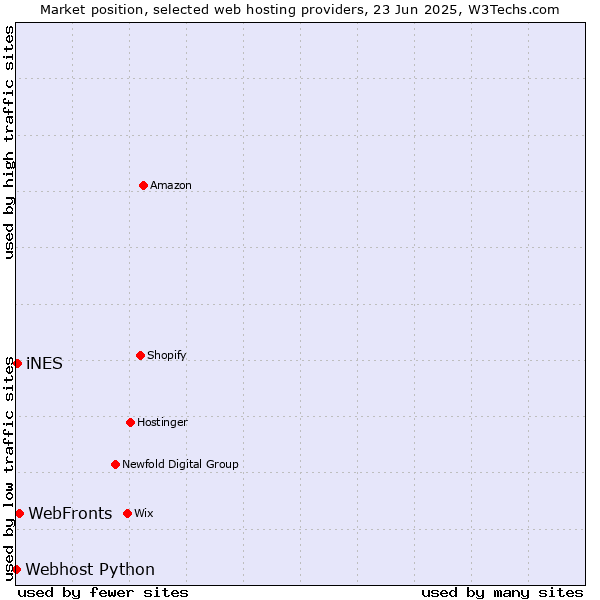 Market position of WebFronts vs. iNES vs. Webhost Python