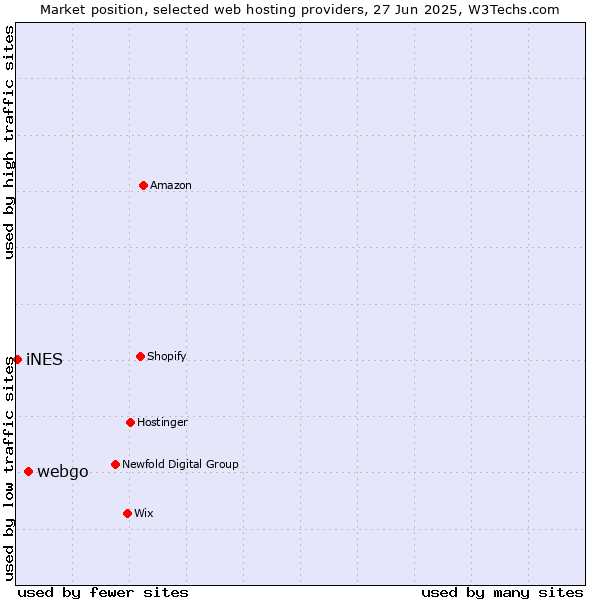 Market position of webgo vs. iNES