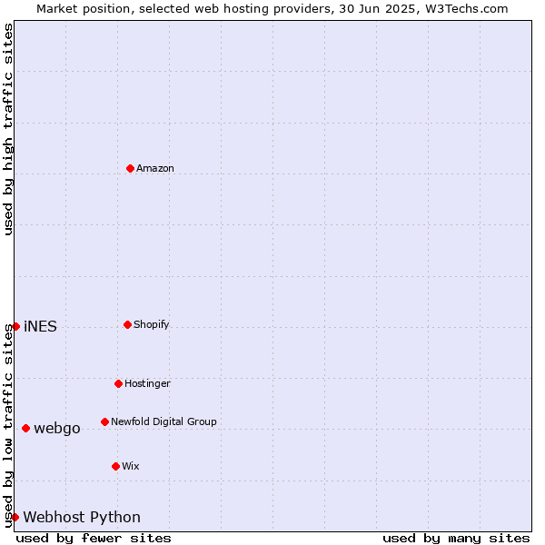 Market position of webgo vs. iNES vs. Webhost Python
