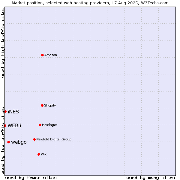 Market position of webgo vs. iNES vs. WEBii