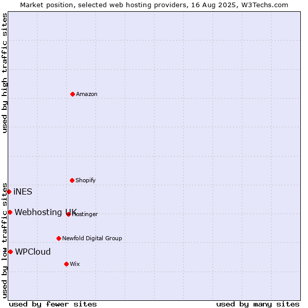 Market position of WPCloud vs. Webhosting UK vs. iNES