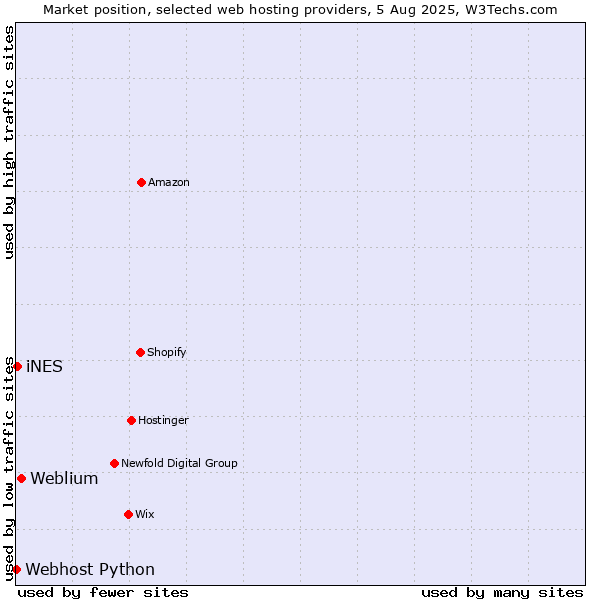 Market position of Weblium vs. iNES vs. Webhost Python
