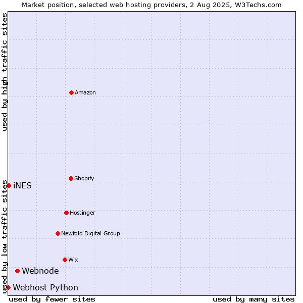 Market position of Webnode vs. iNES vs. Webhost Python