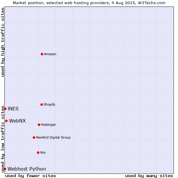 Market position of WebNX vs. iNES vs. Webhost Python