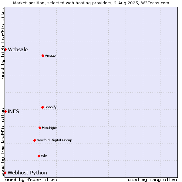 Market position of iNES vs. Websale vs. Webhost Python