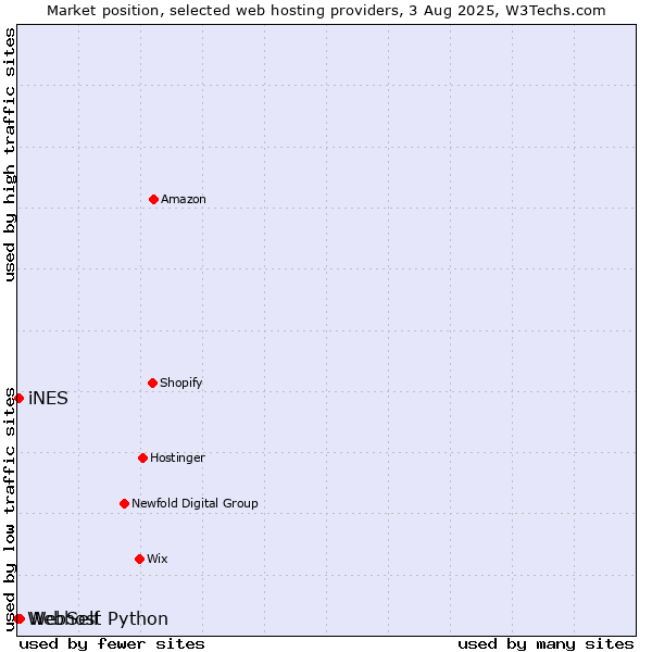 Market position of WebSelf vs. iNES vs. Webhost Python