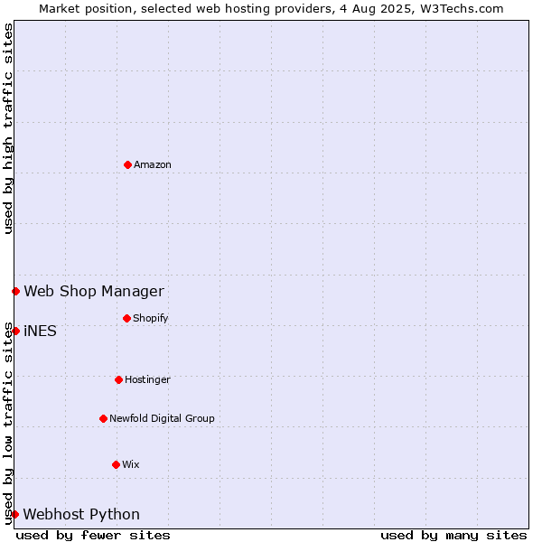 Market position of iNES vs. Web Shop Manager vs. Webhost Python