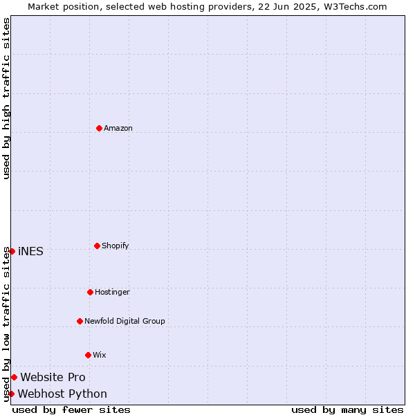 Market position of Website Pro vs. iNES vs. Webhost Python
