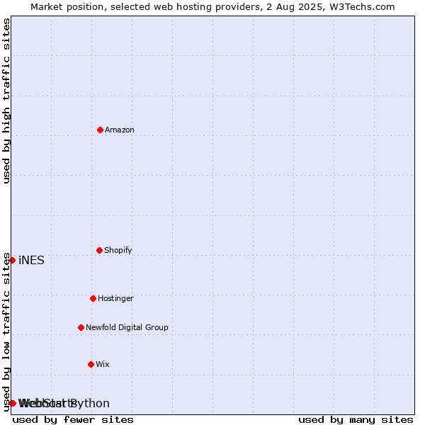 Market position of WebStarts vs. iNES vs. Webhost Python