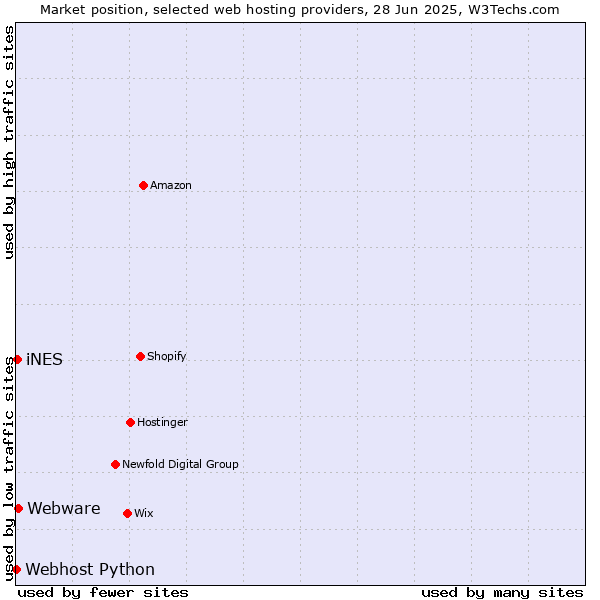 Market position of Webware vs. iNES vs. Webhost Python