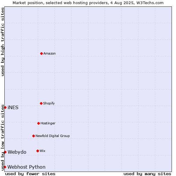 Market position of iNES vs. Webydo vs. Webhost Python