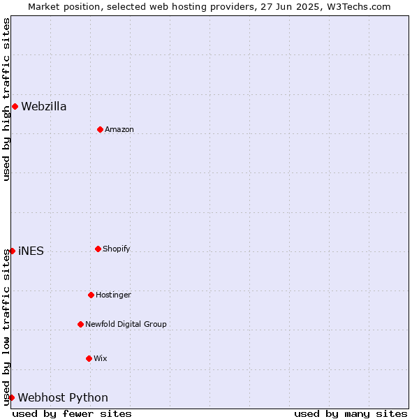 Market position of Webzilla vs. iNES vs. Webhost Python