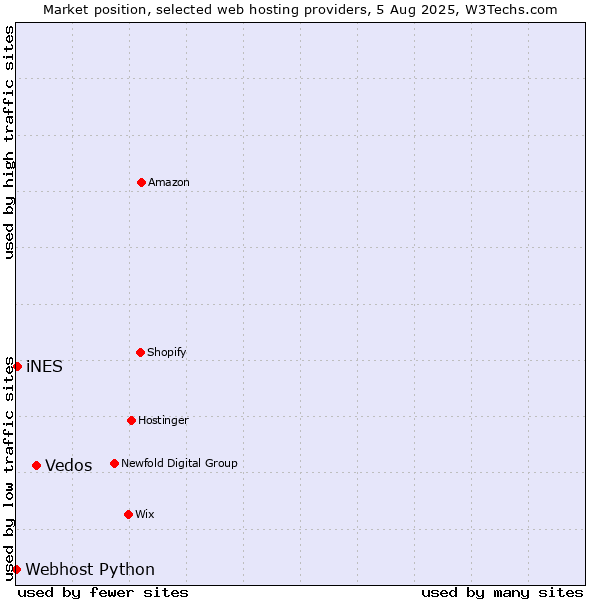 Market position of Vedos vs. iNES vs. Webhost Python