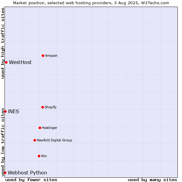 Market position of WestHost vs. iNES vs. Webhost Python