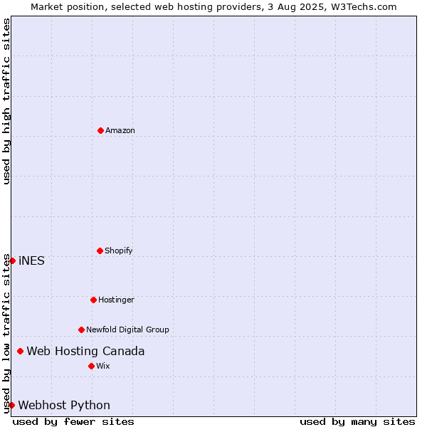 Market position of Web Hosting Canada vs. iNES vs. Webhost Python