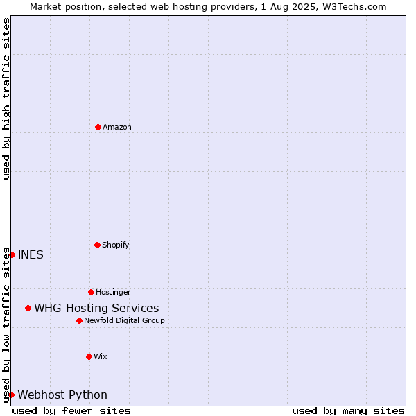 Market position of WHG Hosting Services vs. iNES vs. Webhost Python