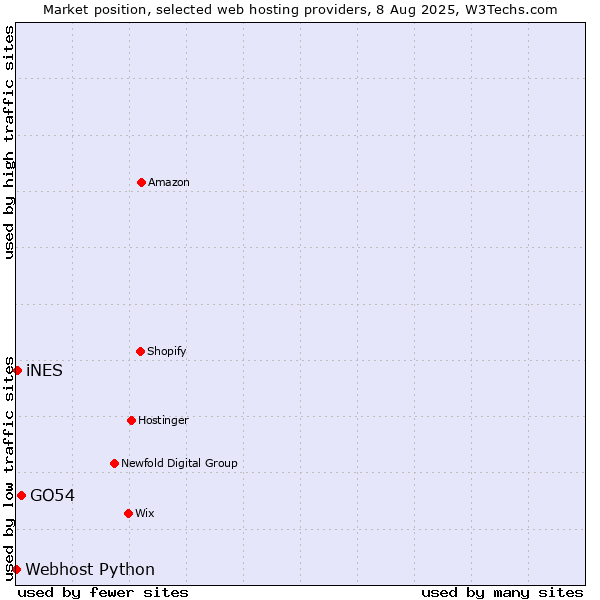 Market position of GO54 vs. iNES vs. Webhost Python