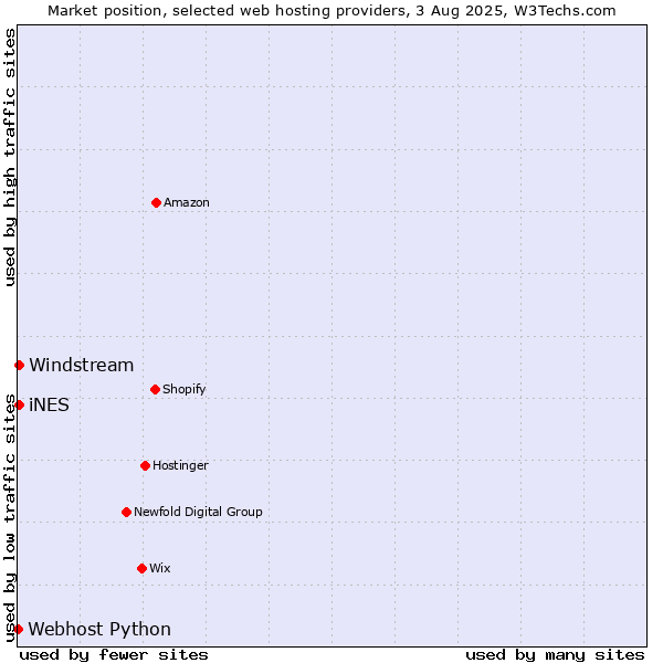 Market position of Windstream vs. iNES vs. Webhost Python