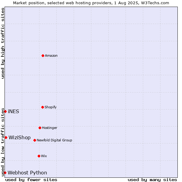 Market position of WiziShop vs. iNES vs. Webhost Python