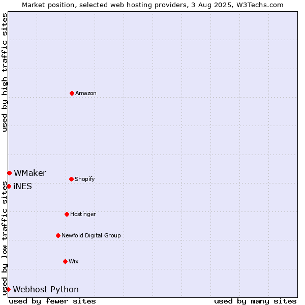 Market position of WMaker vs. iNES vs. Webhost Python
