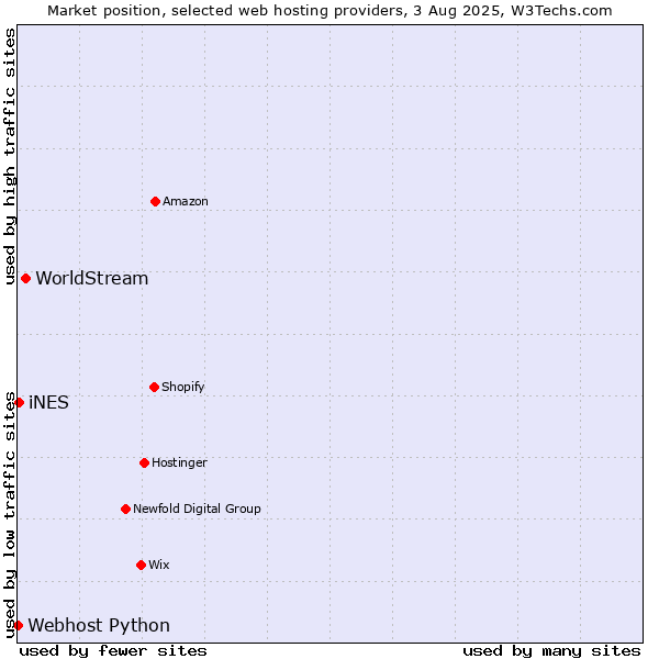 Market position of WorldStream vs. iNES vs. Webhost Python