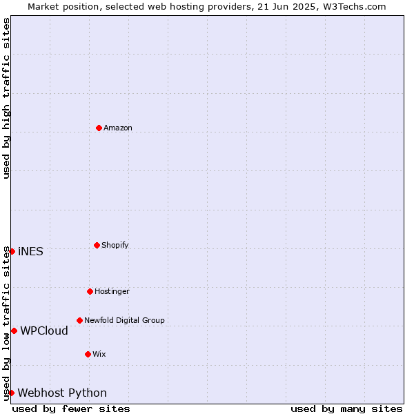 Market position of WPCloud vs. iNES vs. Webhost Python