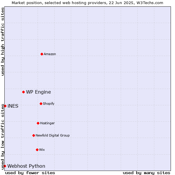Market position of WP Engine vs. iNES vs. Webhost Python