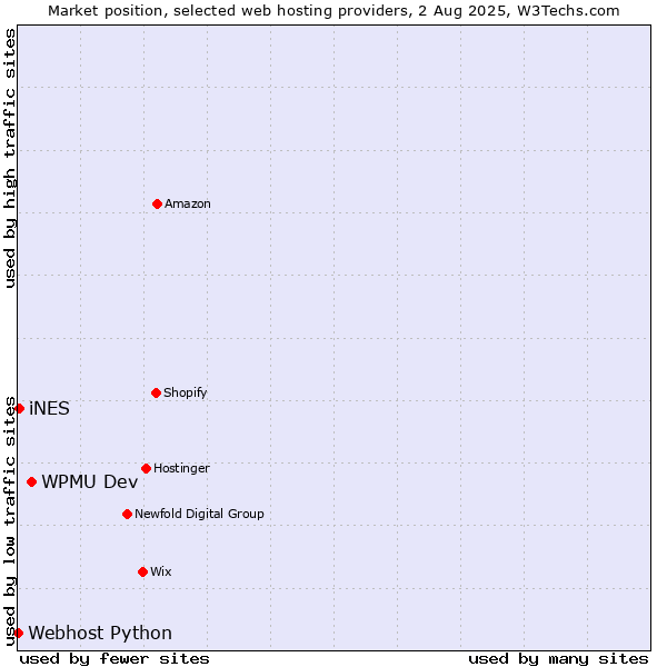 Market position of WPMU Dev vs. iNES vs. Webhost Python
