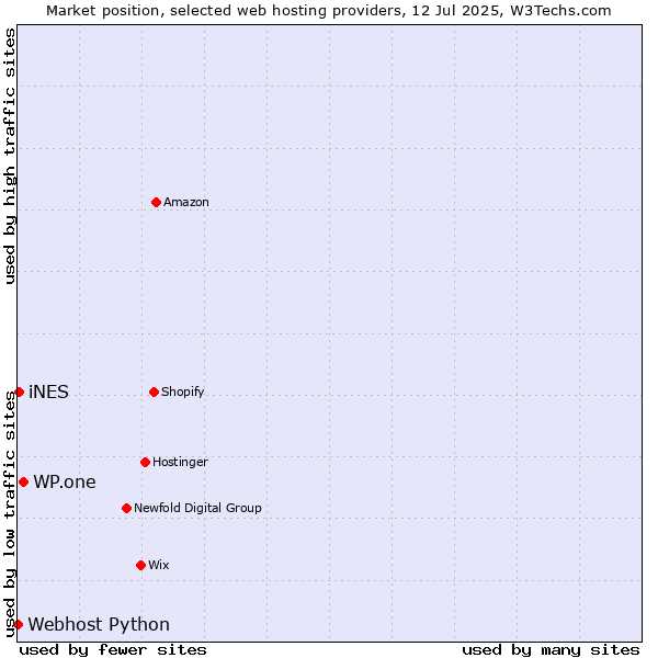 Market position of WP.one vs. iNES vs. Webhost Python